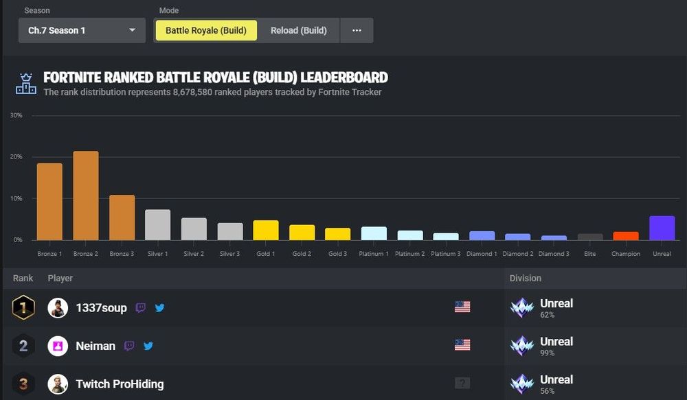 fortnite rank distribution.jpg